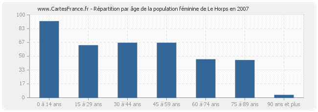 Répartition par âge de la population féminine de Le Horps en 2007
